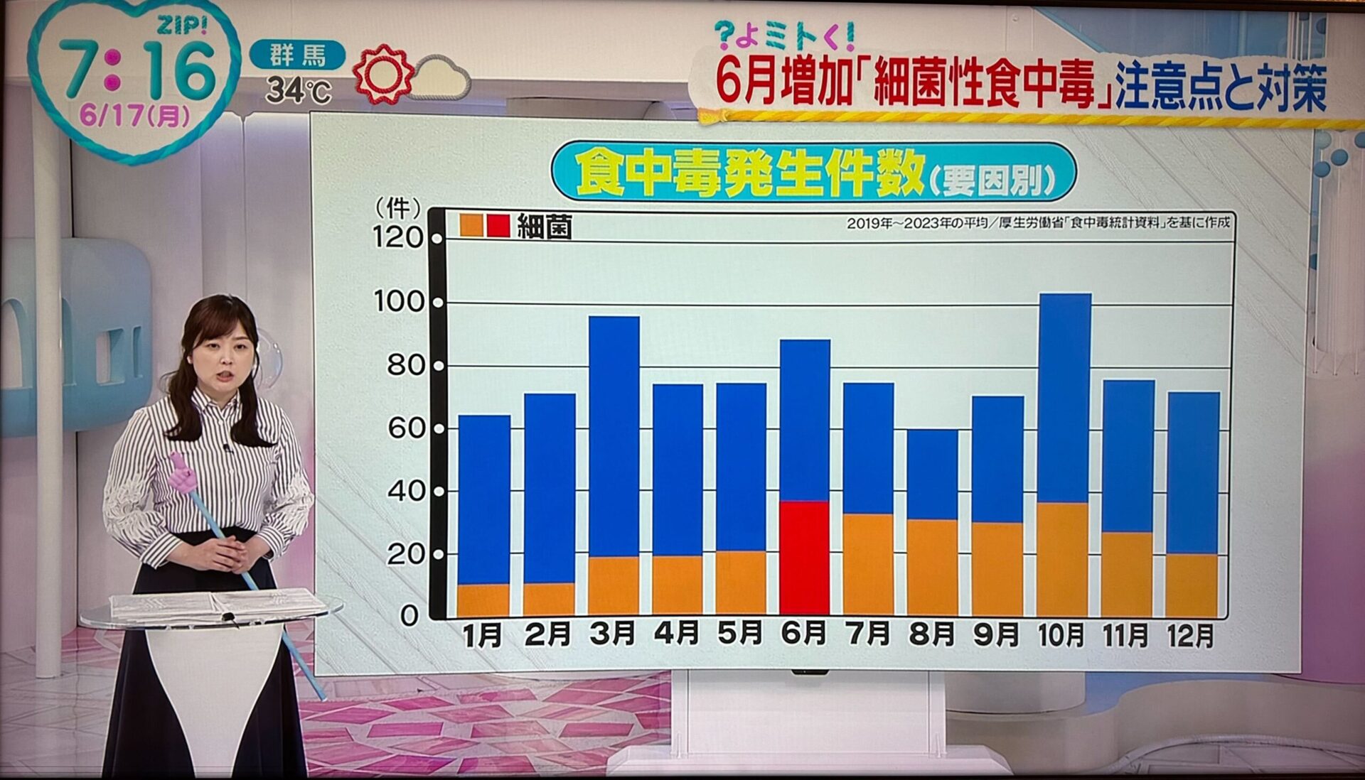 テレビ出演】日テレ「ZIP」、TBS 「Nスタ」食中毒対策 - 管理栄養士
